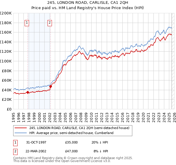 245, LONDON ROAD, CARLISLE, CA1 2QH: Price paid vs HM Land Registry's House Price Index
