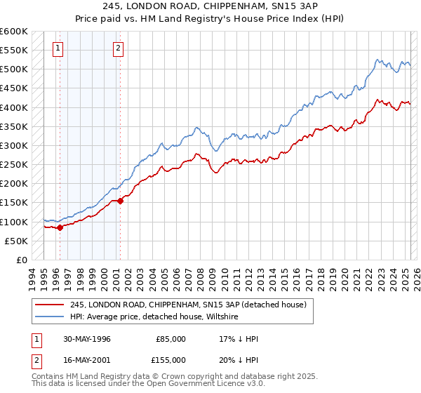245, LONDON ROAD, CHIPPENHAM, SN15 3AP: Price paid vs HM Land Registry's House Price Index