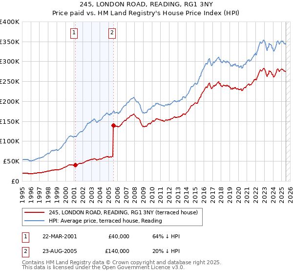 245, LONDON ROAD, READING, RG1 3NY: Price paid vs HM Land Registry's House Price Index