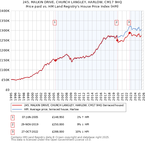 245, MALKIN DRIVE, CHURCH LANGLEY, HARLOW, CM17 9HQ: Price paid vs HM Land Registry's House Price Index