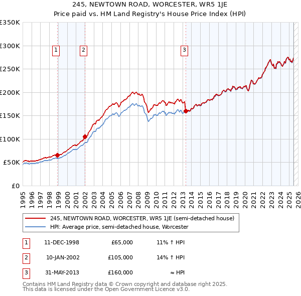245, NEWTOWN ROAD, WORCESTER, WR5 1JE: Price paid vs HM Land Registry's House Price Index