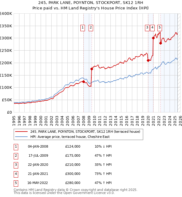 245, PARK LANE, POYNTON, STOCKPORT, SK12 1RH: Price paid vs HM Land Registry's House Price Index