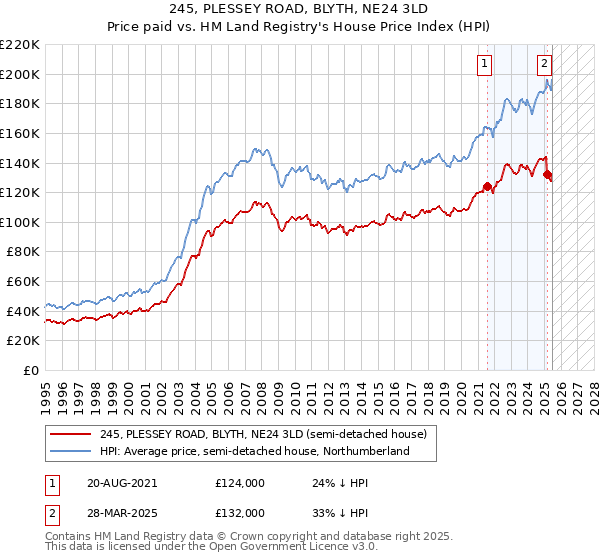 245, PLESSEY ROAD, BLYTH, NE24 3LD: Price paid vs HM Land Registry's House Price Index