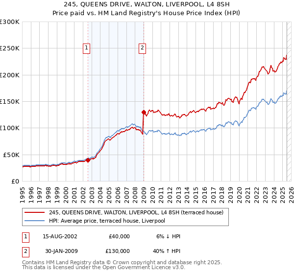 245, QUEENS DRIVE, WALTON, LIVERPOOL, L4 8SH: Price paid vs HM Land Registry's House Price Index