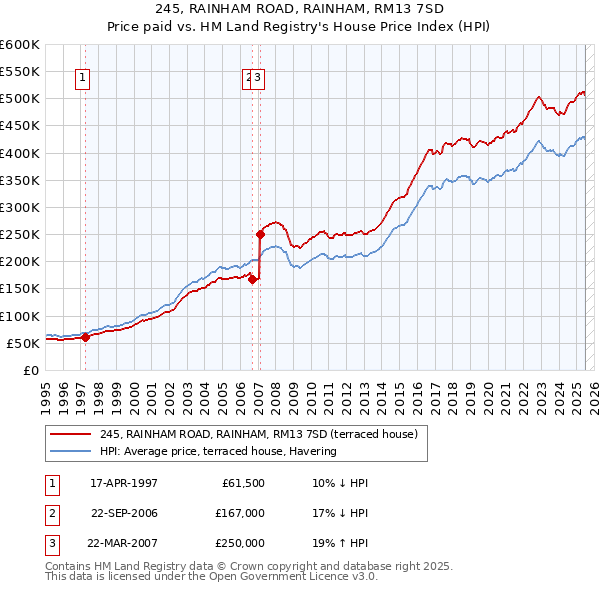 245, RAINHAM ROAD, RAINHAM, RM13 7SD: Price paid vs HM Land Registry's House Price Index