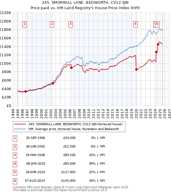245, SMORRALL LANE, BEDWORTH, CV12 0JN: Price paid vs HM Land Registry's House Price Index