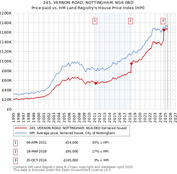 245, VERNON ROAD, NOTTINGHAM, NG6 0BD: Price paid vs HM Land Registry's House Price Index