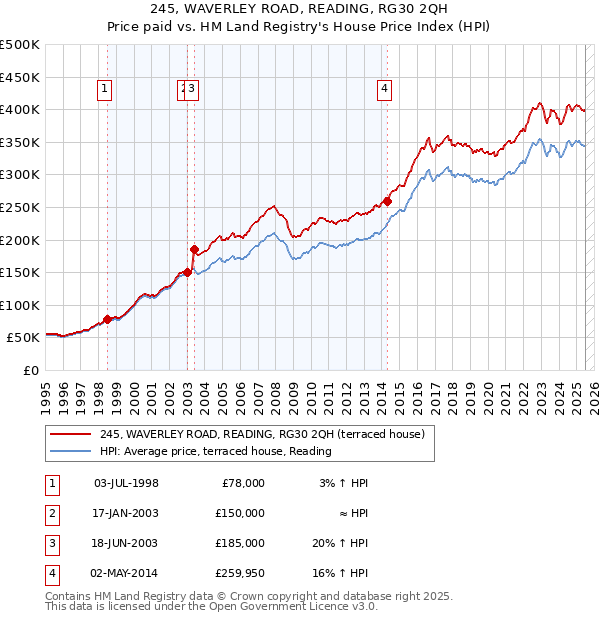245, WAVERLEY ROAD, READING, RG30 2QH: Price paid vs HM Land Registry's House Price Index
