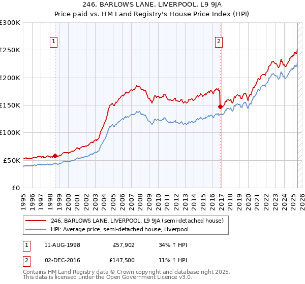 246, BARLOWS LANE, LIVERPOOL, L9 9JA: Price paid vs HM Land Registry's House Price Index