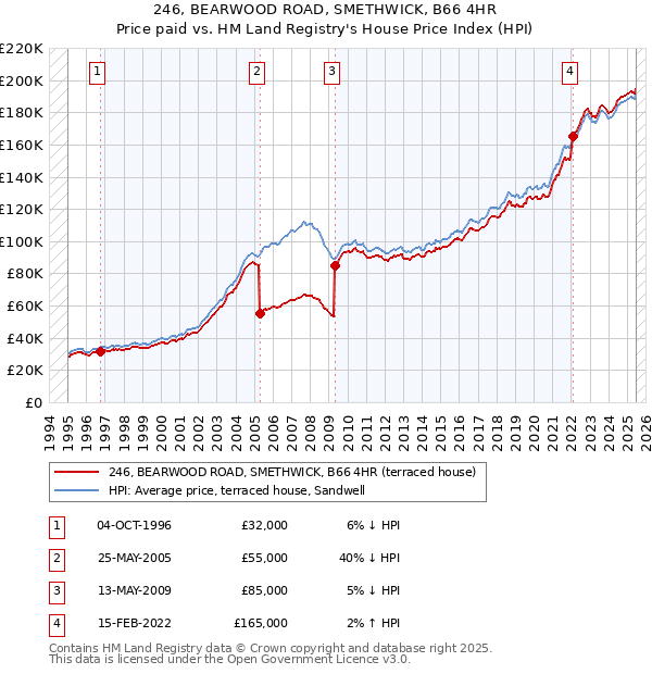246, BEARWOOD ROAD, SMETHWICK, B66 4HR: Price paid vs HM Land Registry's House Price Index