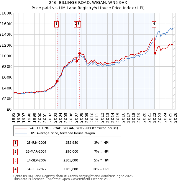 246, BILLINGE ROAD, WIGAN, WN5 9HX: Price paid vs HM Land Registry's House Price Index
