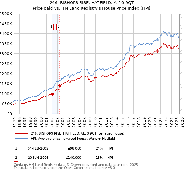 246, BISHOPS RISE, HATFIELD, AL10 9QT: Price paid vs HM Land Registry's House Price Index