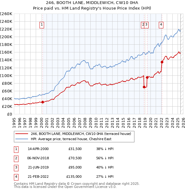 246, BOOTH LANE, MIDDLEWICH, CW10 0HA: Price paid vs HM Land Registry's House Price Index
