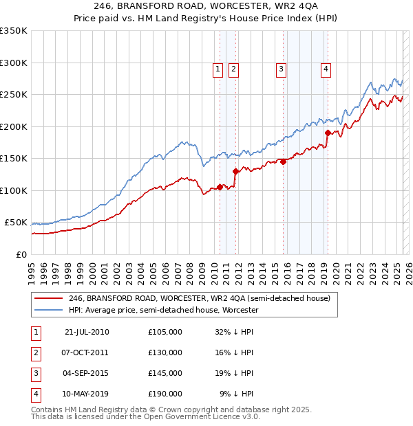 246, BRANSFORD ROAD, WORCESTER, WR2 4QA: Price paid vs HM Land Registry's House Price Index