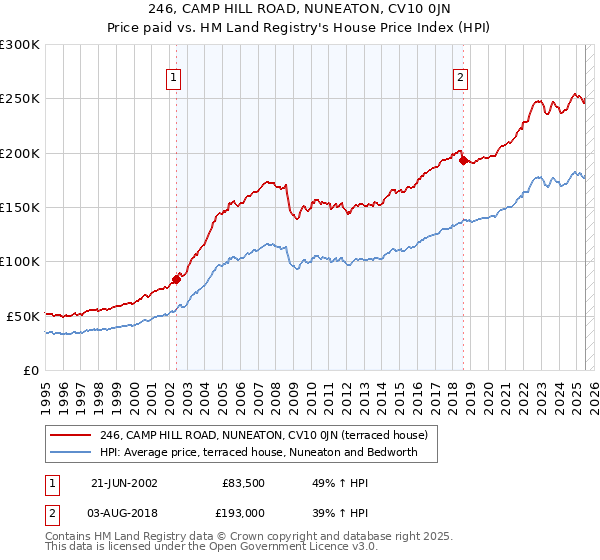 246, CAMP HILL ROAD, NUNEATON, CV10 0JN: Price paid vs HM Land Registry's House Price Index