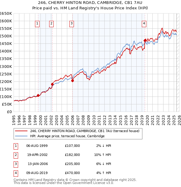 246, CHERRY HINTON ROAD, CAMBRIDGE, CB1 7AU: Price paid vs HM Land Registry's House Price Index