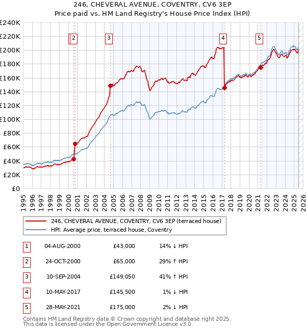 246, CHEVERAL AVENUE, COVENTRY, CV6 3EP: Price paid vs HM Land Registry's House Price Index