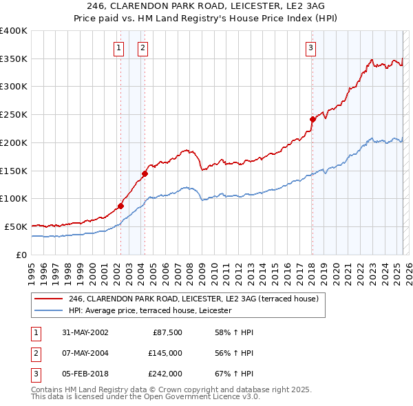 246, CLARENDON PARK ROAD, LEICESTER, LE2 3AG: Price paid vs HM Land Registry's House Price Index