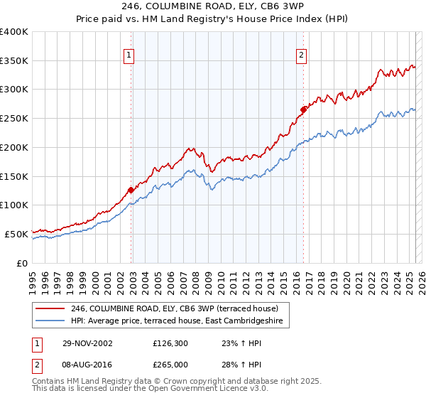 246, COLUMBINE ROAD, ELY, CB6 3WP: Price paid vs HM Land Registry's House Price Index