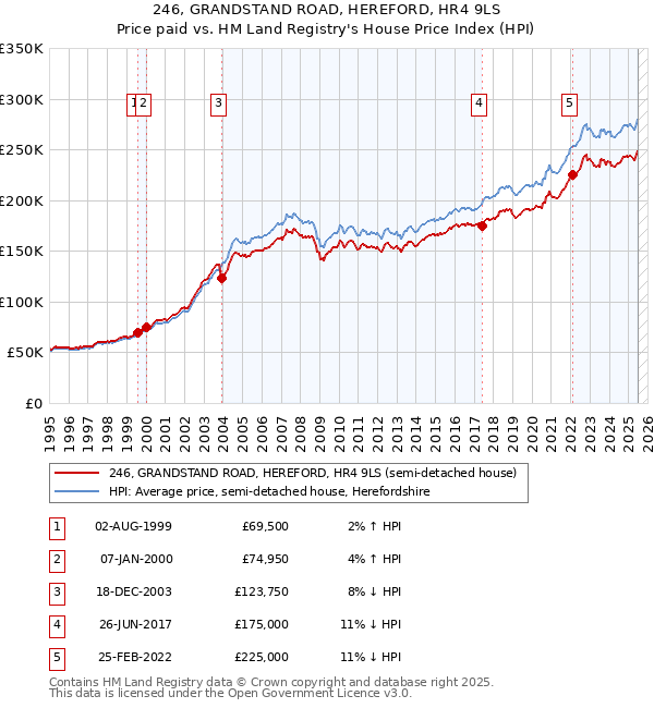 246, GRANDSTAND ROAD, HEREFORD, HR4 9LS: Price paid vs HM Land Registry's House Price Index