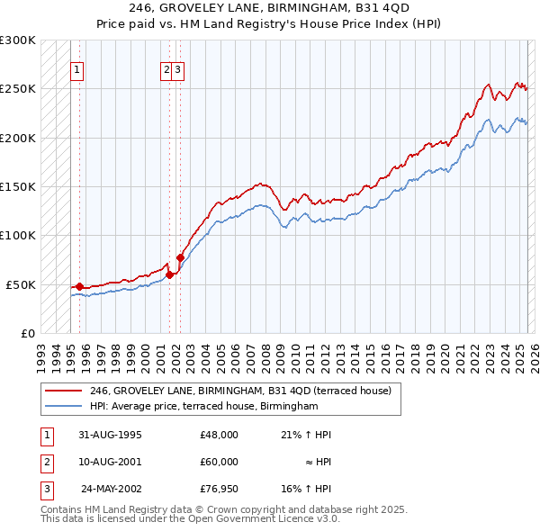 246, GROVELEY LANE, BIRMINGHAM, B31 4QD: Price paid vs HM Land Registry's House Price Index