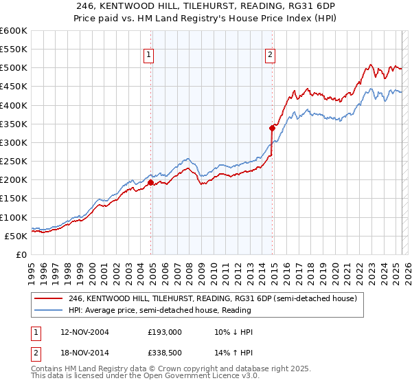 246, KENTWOOD HILL, TILEHURST, READING, RG31 6DP: Price paid vs HM Land Registry's House Price Index