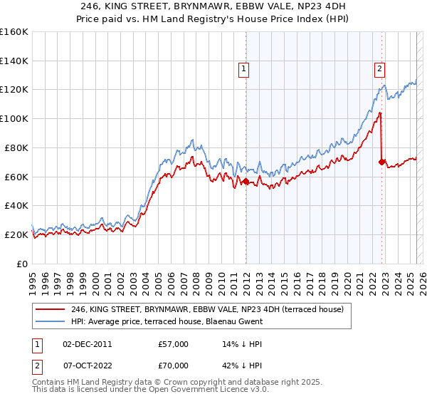 246, KING STREET, BRYNMAWR, EBBW VALE, NP23 4DH: Price paid vs HM Land Registry's House Price Index