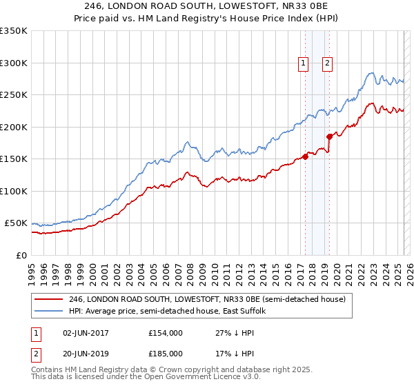 246, LONDON ROAD SOUTH, LOWESTOFT, NR33 0BE: Price paid vs HM Land Registry's House Price Index