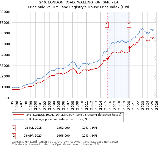 246, LONDON ROAD, WALLINGTON, SM6 7EA: Price paid vs HM Land Registry's House Price Index