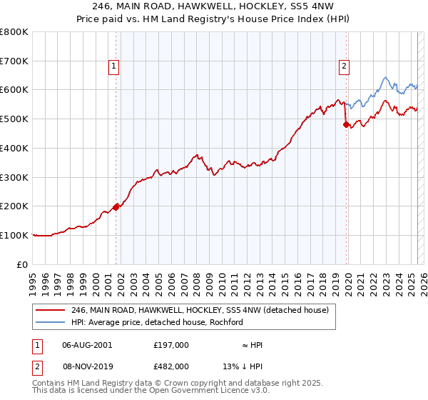 246, MAIN ROAD, HAWKWELL, HOCKLEY, SS5 4NW: Price paid vs HM Land Registry's House Price Index