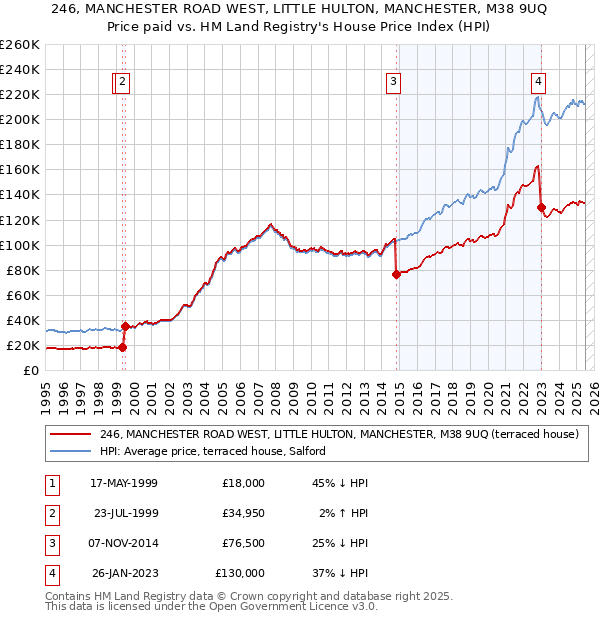 246, MANCHESTER ROAD WEST, LITTLE HULTON, MANCHESTER, M38 9UQ: Price paid vs HM Land Registry's House Price Index
