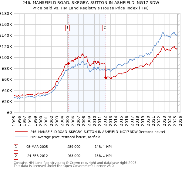 246, MANSFIELD ROAD, SKEGBY, SUTTON-IN-ASHFIELD, NG17 3DW: Price paid vs HM Land Registry's House Price Index