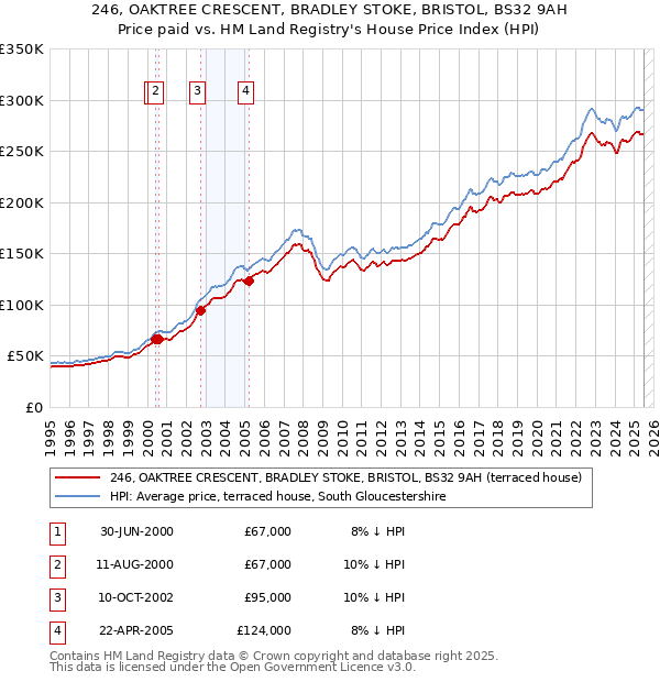 246, OAKTREE CRESCENT, BRADLEY STOKE, BRISTOL, BS32 9AH: Price paid vs HM Land Registry's House Price Index
