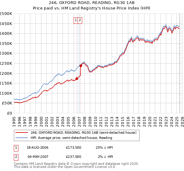 246, OXFORD ROAD, READING, RG30 1AB: Price paid vs HM Land Registry's House Price Index