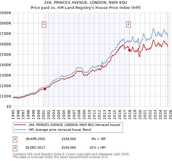 246, PRINCES AVENUE, LONDON, NW9 9QU: Price paid vs HM Land Registry's House Price Index