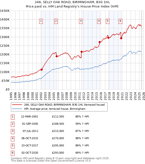 246, SELLY OAK ROAD, BIRMINGHAM, B30 1HL: Price paid vs HM Land Registry's House Price Index