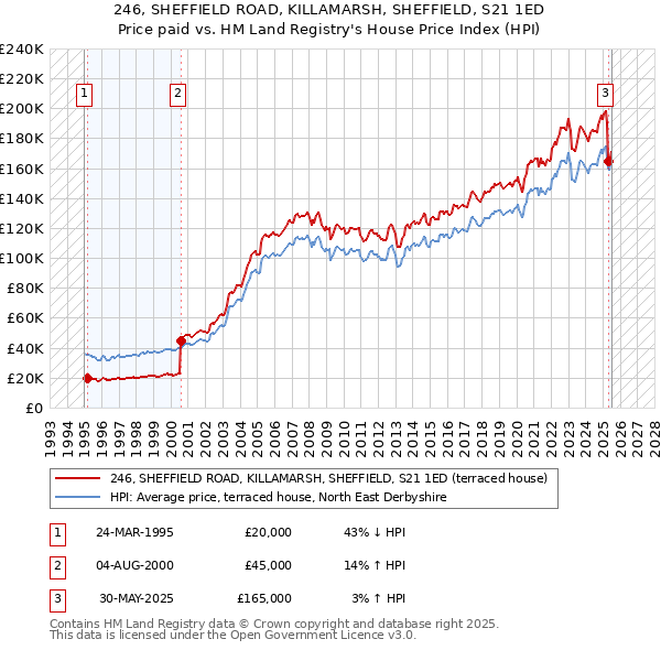 246, SHEFFIELD ROAD, KILLAMARSH, SHEFFIELD, S21 1ED: Price paid vs HM Land Registry's House Price Index
