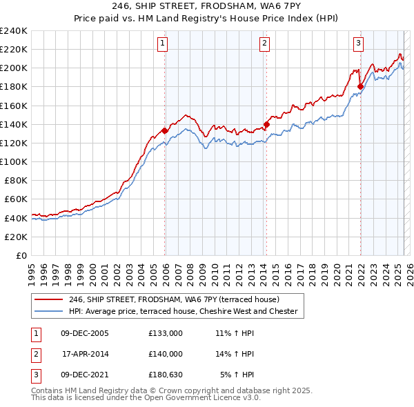 246, SHIP STREET, FRODSHAM, WA6 7PY: Price paid vs HM Land Registry's House Price Index