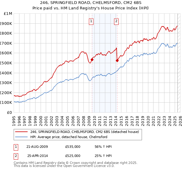 246, SPRINGFIELD ROAD, CHELMSFORD, CM2 6BS: Price paid vs HM Land Registry's House Price Index