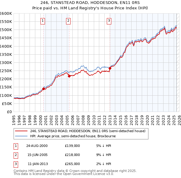 246, STANSTEAD ROAD, HODDESDON, EN11 0RS: Price paid vs HM Land Registry's House Price Index