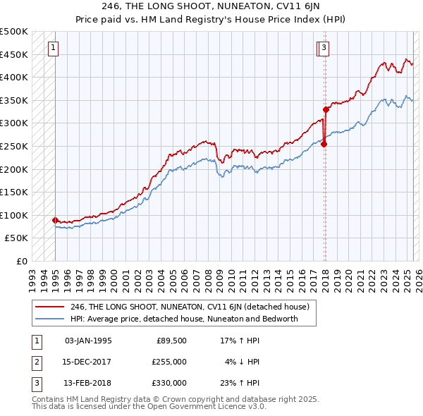 246, THE LONG SHOOT, NUNEATON, CV11 6JN: Price paid vs HM Land Registry's House Price Index