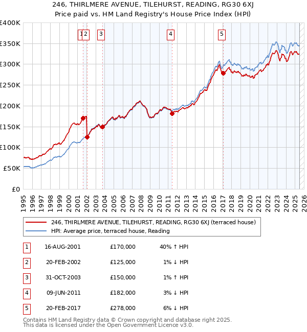 246, THIRLMERE AVENUE, TILEHURST, READING, RG30 6XJ: Price paid vs HM Land Registry's House Price Index