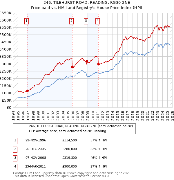246, TILEHURST ROAD, READING, RG30 2NE: Price paid vs HM Land Registry's House Price Index