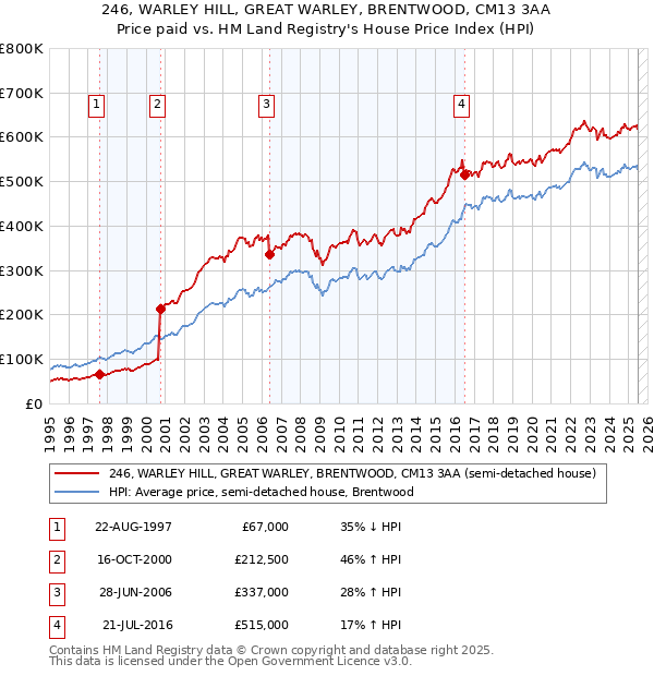 246, WARLEY HILL, GREAT WARLEY, BRENTWOOD, CM13 3AA: Price paid vs HM Land Registry's House Price Index
