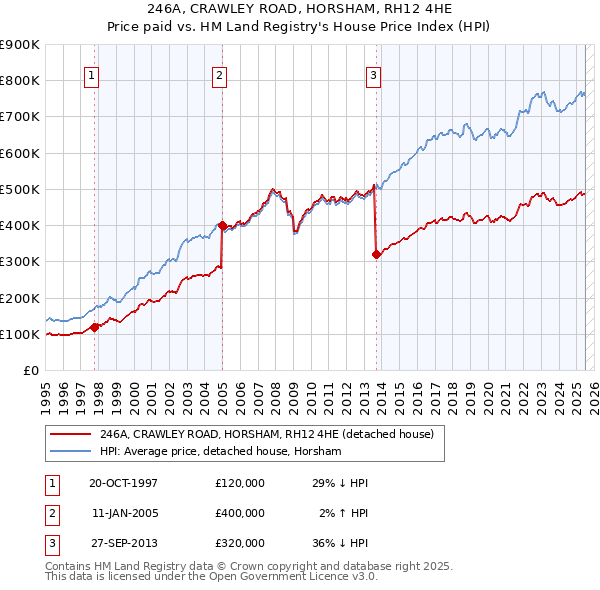 246A, CRAWLEY ROAD, HORSHAM, RH12 4HE: Price paid vs HM Land Registry's House Price Index