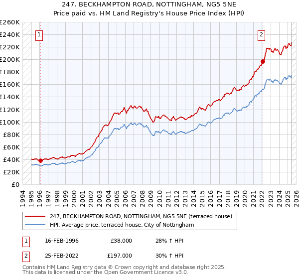 247, BECKHAMPTON ROAD, NOTTINGHAM, NG5 5NE: Price paid vs HM Land Registry's House Price Index