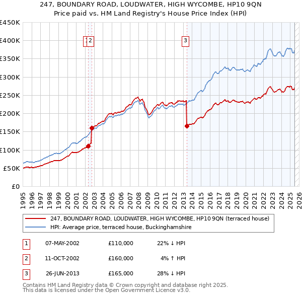 247, BOUNDARY ROAD, LOUDWATER, HIGH WYCOMBE, HP10 9QN: Price paid vs HM Land Registry's House Price Index