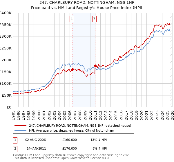 247, CHARLBURY ROAD, NOTTINGHAM, NG8 1NF: Price paid vs HM Land Registry's House Price Index