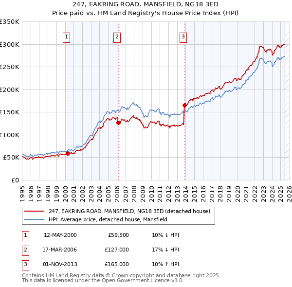 247, EAKRING ROAD, MANSFIELD, NG18 3ED: Price paid vs HM Land Registry's House Price Index