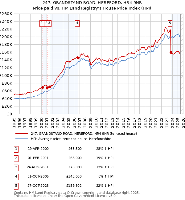 247, GRANDSTAND ROAD, HEREFORD, HR4 9NR: Price paid vs HM Land Registry's House Price Index